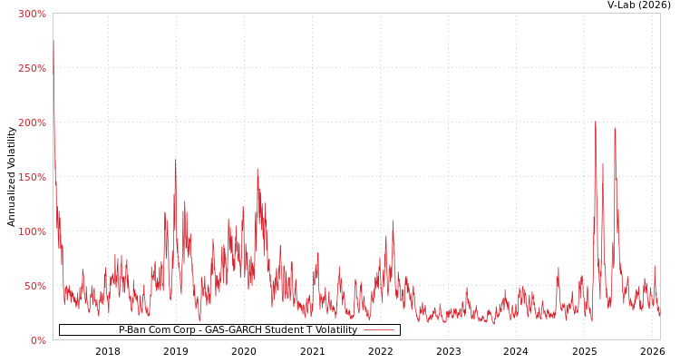 graph of P-Ban Com Corp GAS-GARCH-T