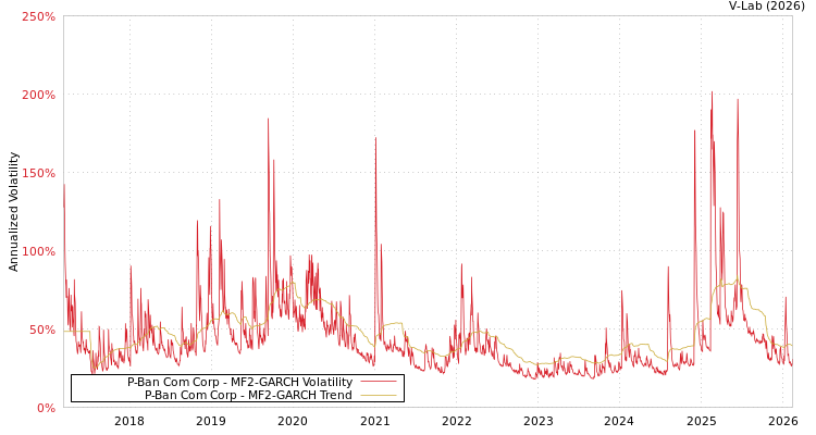 graph of P-Ban Com Corp MF2-GARCH