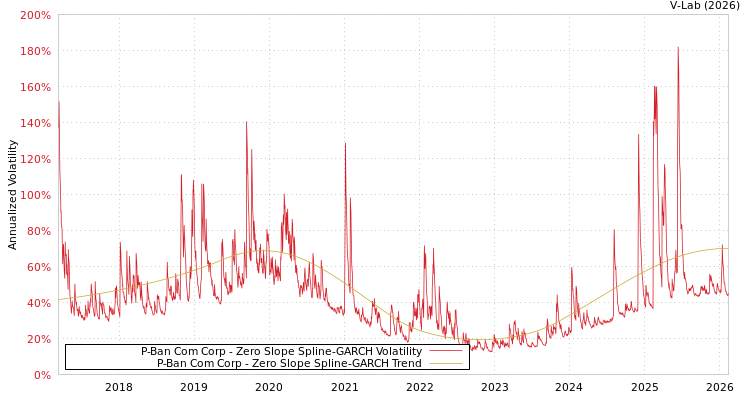 graph of P-Ban Com Corp S0GARCH