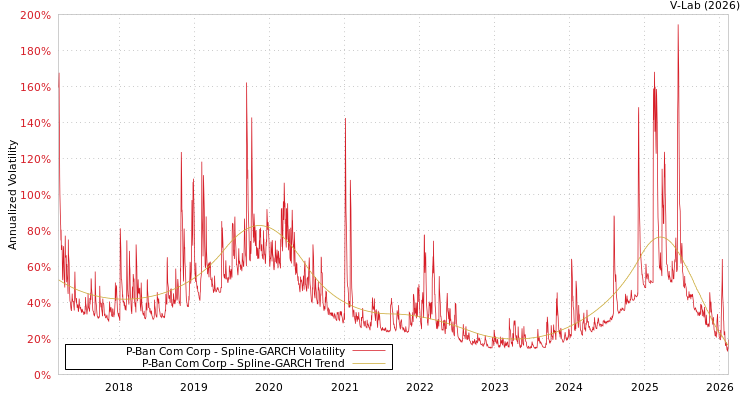 graph of P-Ban Com Corp SGARCH