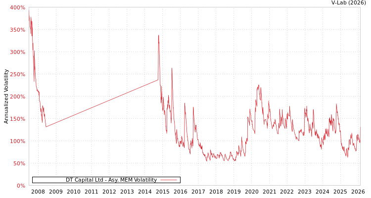 graph of DT Capital Ltd AMEM