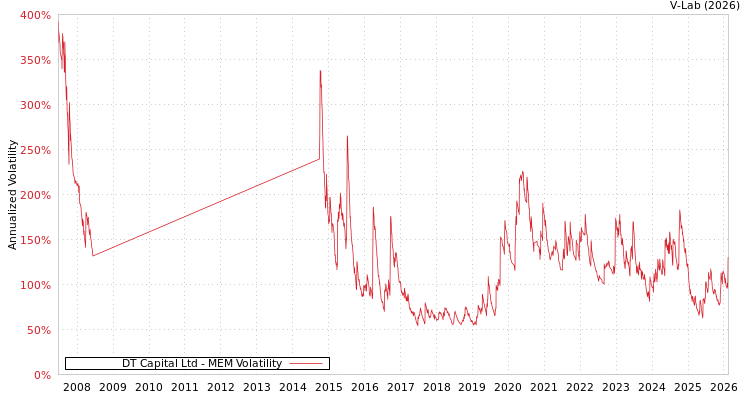 graph of DT Capital Ltd MEM