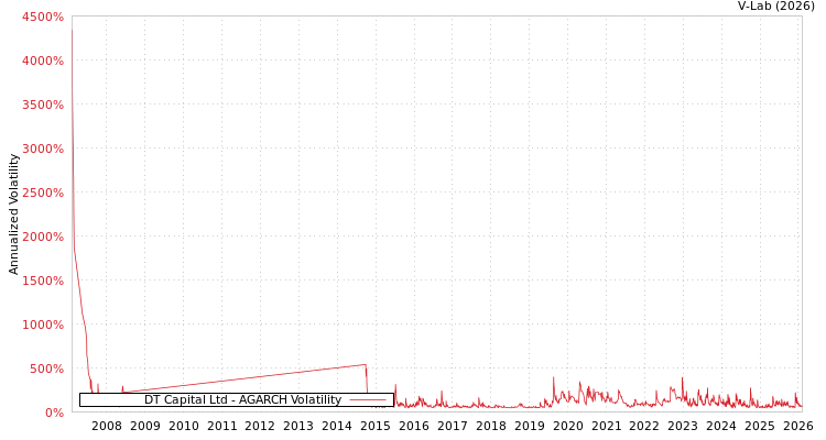 graph of DT Capital Ltd AGARCH