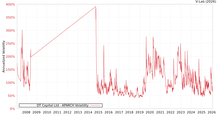 graph of DT Capital Ltd APARCH