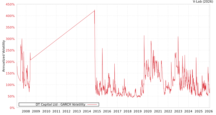 graph of DT Capital Ltd GARCH