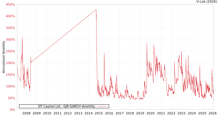 graph of DT Capital Ltd GJR-GARCH