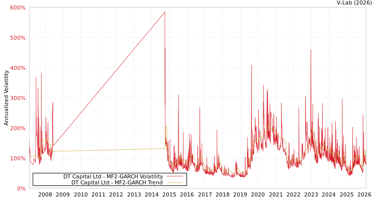 graph of DT Capital Ltd MF2-GARCH