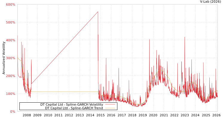 graph of DT Capital Ltd SGARCH