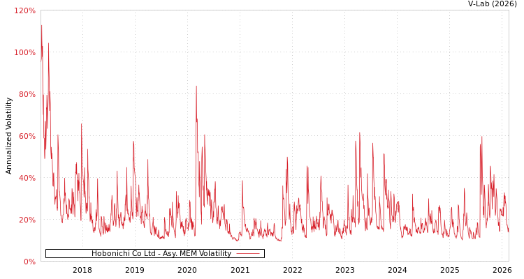 graph of Hobonichi Co Ltd AMEM