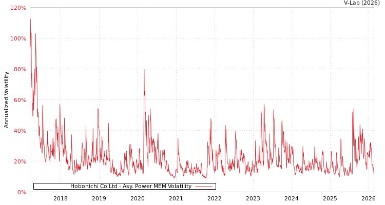 graph of Hobonichi Co Ltd APMEM