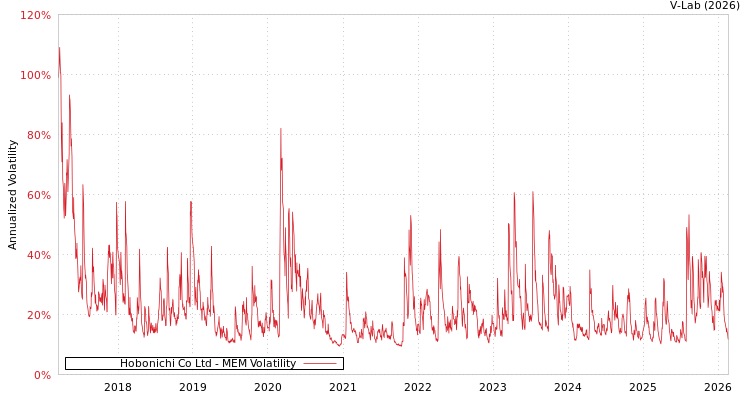 graph of Hobonichi Co Ltd MEM
