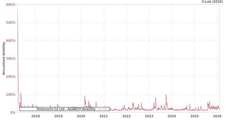 graph of Hobonichi Co Ltd AGARCH