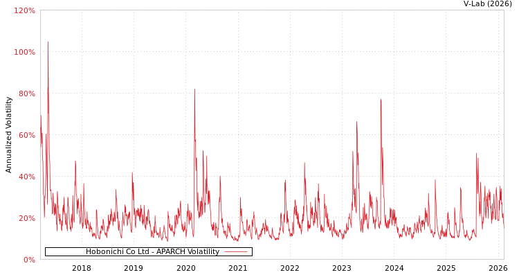 graph of Hobonichi Co Ltd APARCH