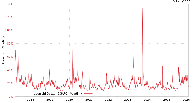 graph of Hobonichi Co Ltd EGARCH
