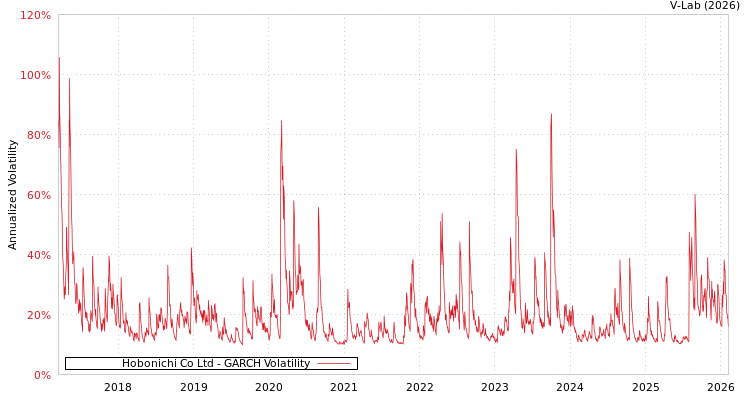 graph of Hobonichi Co Ltd GARCH