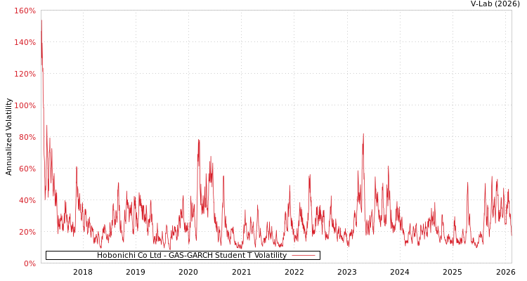 graph of Hobonichi Co Ltd GAS-GARCH-T
