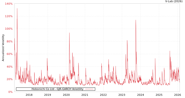 graph of Hobonichi Co Ltd GJR-GARCH