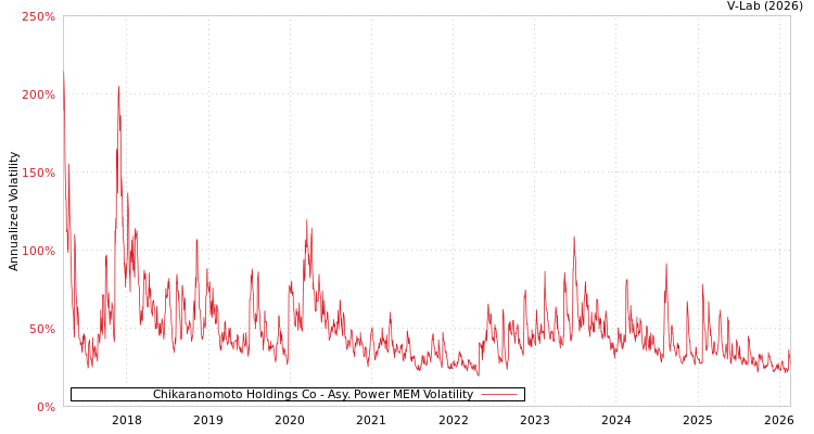 graph of Chikaranomoto Holdings Co APMEM