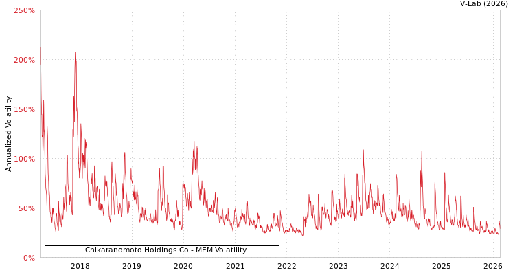 graph of Chikaranomoto Holdings Co MEM
