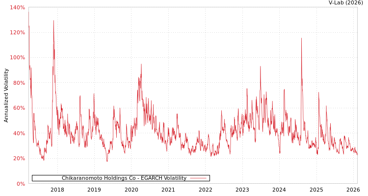 graph of Chikaranomoto Holdings Co EGARCH