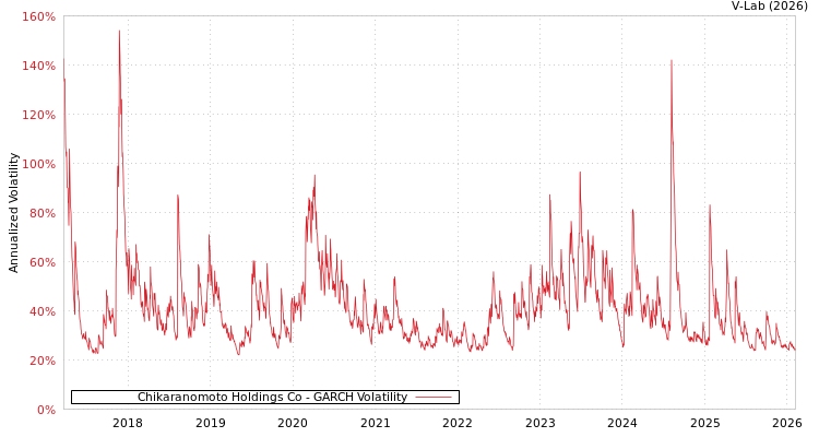 graph of Chikaranomoto Holdings Co GARCH