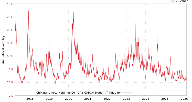graph of Chikaranomoto Holdings Co GAS-GARCH-T