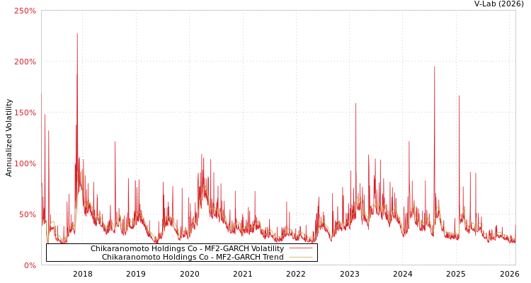 graph of Chikaranomoto Holdings Co MF2-GARCH