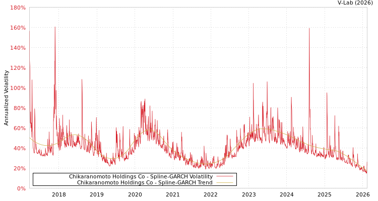 graph of Chikaranomoto Holdings Co SGARCH