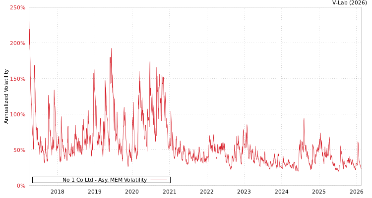 graph of No 1 Co Ltd AMEM