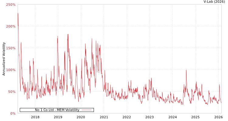 graph of No 1 Co Ltd MEM