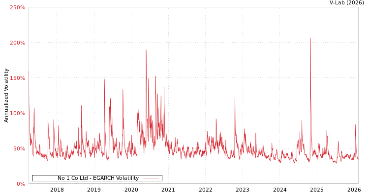 graph of No 1 Co Ltd EGARCH