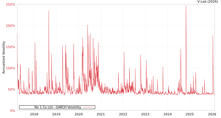 graph of No 1 Co Ltd GARCH
