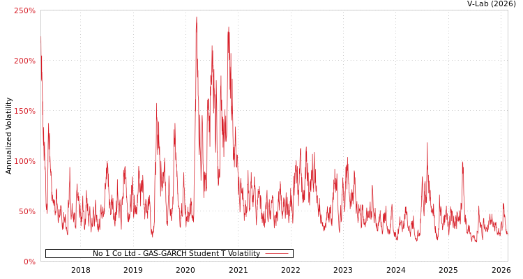graph of No 1 Co Ltd GAS-GARCH-T