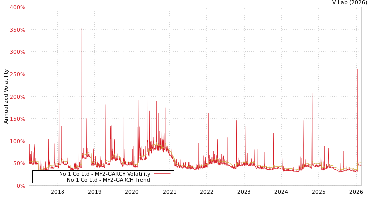 graph of No 1 Co Ltd MF2-GARCH