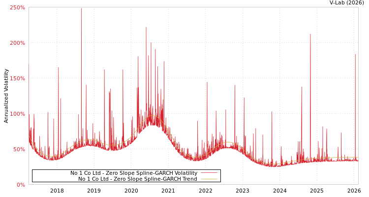graph of No 1 Co Ltd S0GARCH