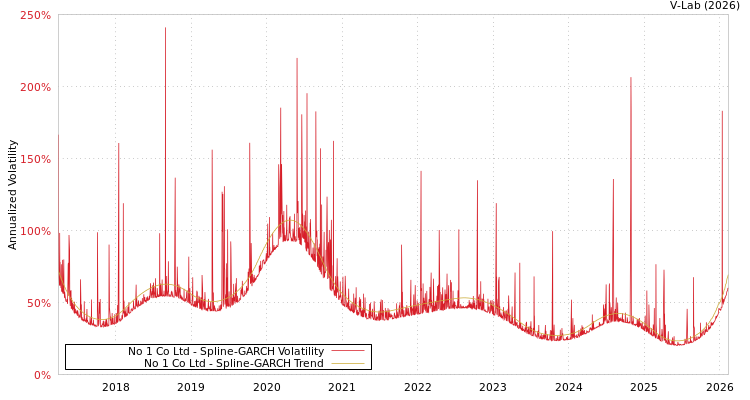 graph of No 1 Co Ltd SGARCH