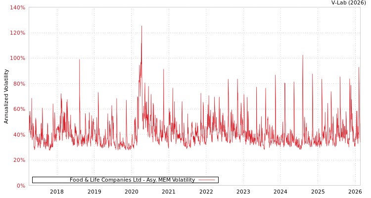 graph of Food & Life Companies Ltd AMEM
