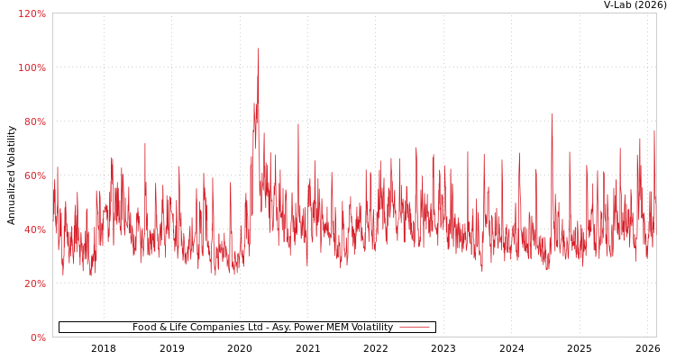 graph of Food & Life Companies Ltd APMEM