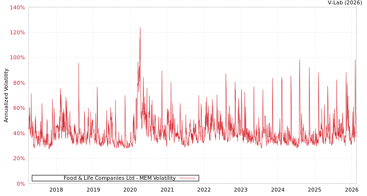 graph of Food & Life Companies Ltd MEM