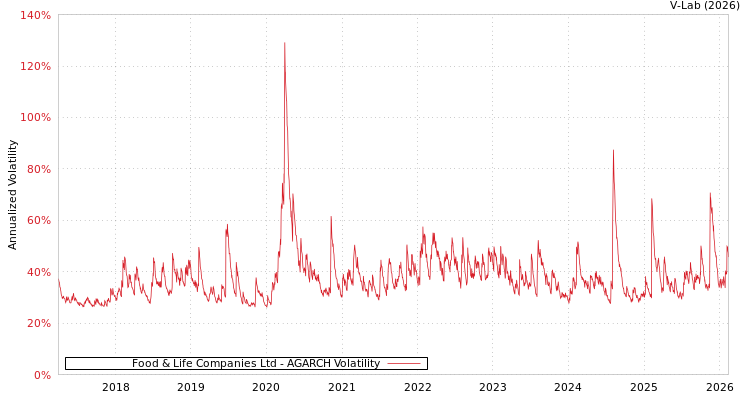 graph of Food & Life Companies Ltd AGARCH