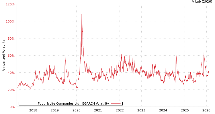 graph of Food & Life Companies Ltd EGARCH