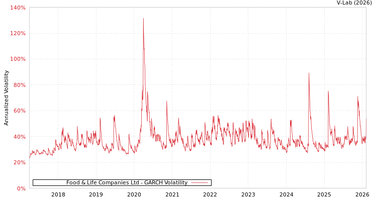 graph of Food & Life Companies Ltd GARCH