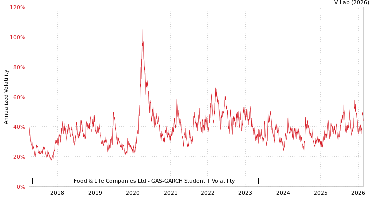 graph of Food & Life Companies Ltd GAS-GARCH-T