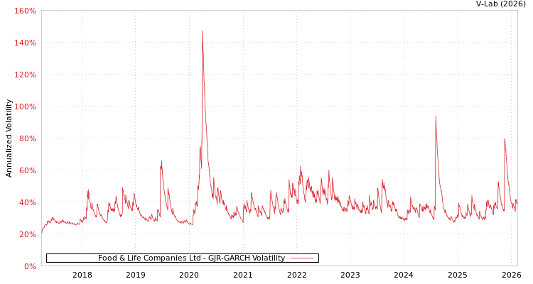 graph of Food & Life Companies Ltd GJR-GARCH