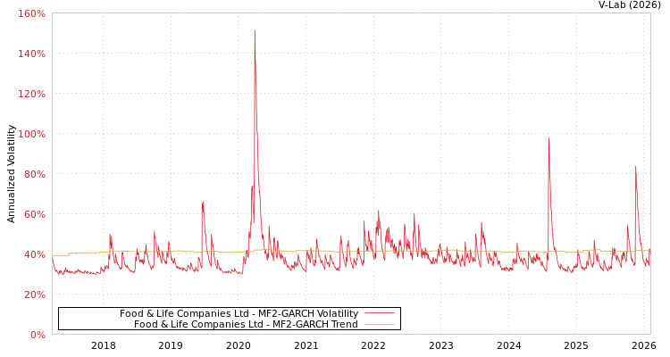 graph of Food & Life Companies Ltd MF2-GARCH