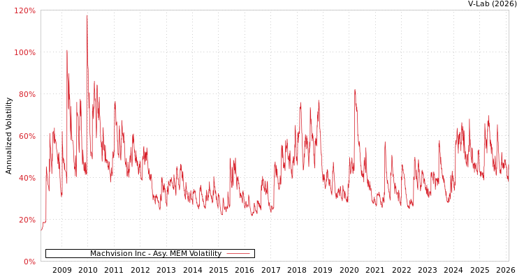 graph of Machvision Inc AMEM