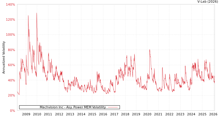 graph of Machvision Inc APMEM