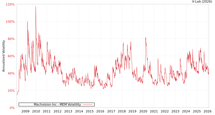 graph of Machvision Inc MEM