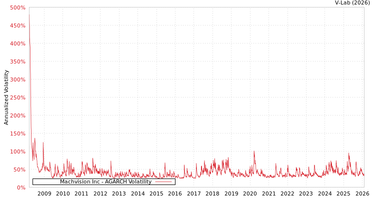 graph of Machvision Inc AGARCH