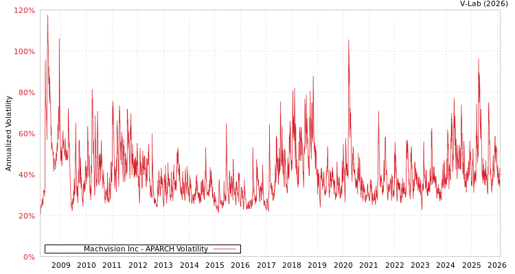 graph of Machvision Inc APARCH